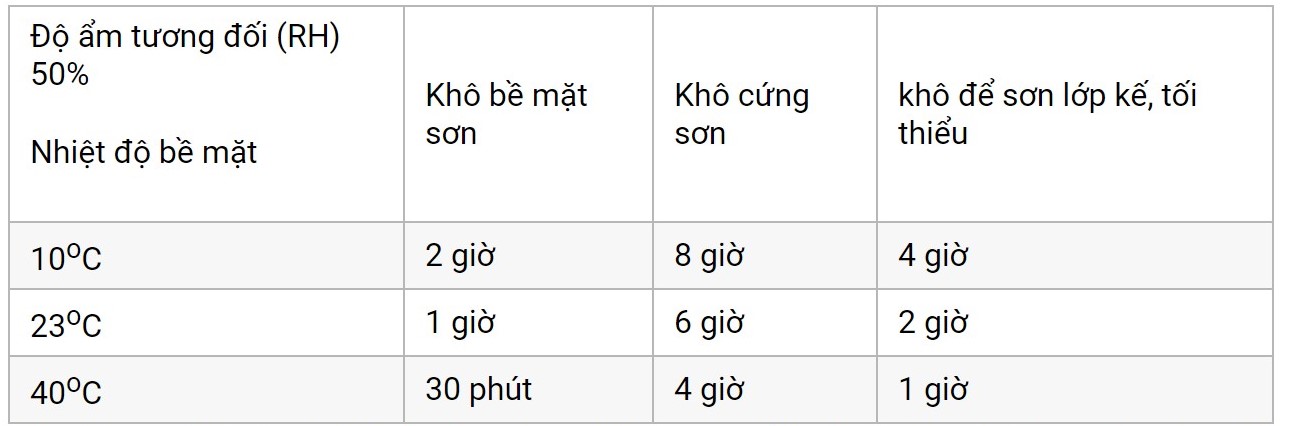 Thời gian khô sơn nội thất Spec Fast Exterior 