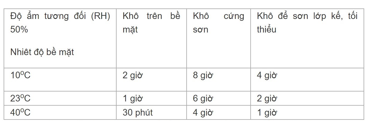 Thời gian khô bề mặt sơn Spec Easy Wash dễ lau chùi 